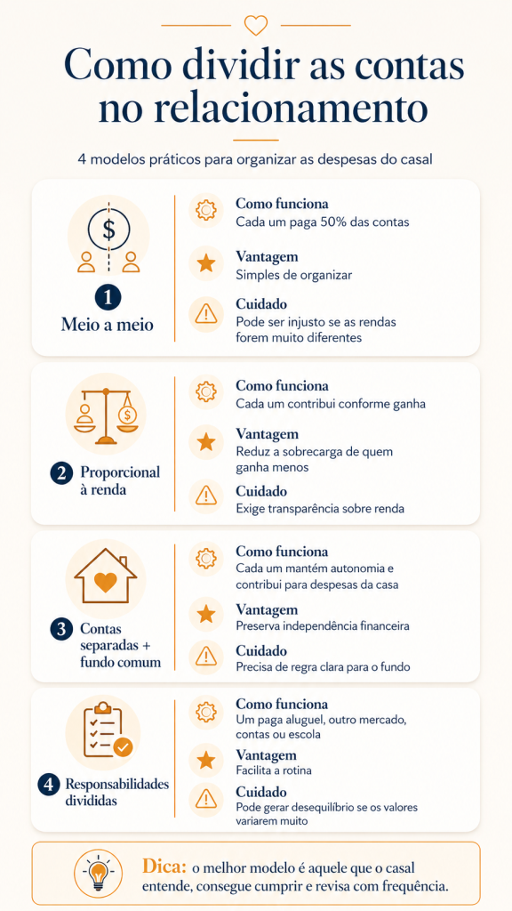 Infográfico que orienta sobre como dividir as contas no relacionamento de maneira informativa