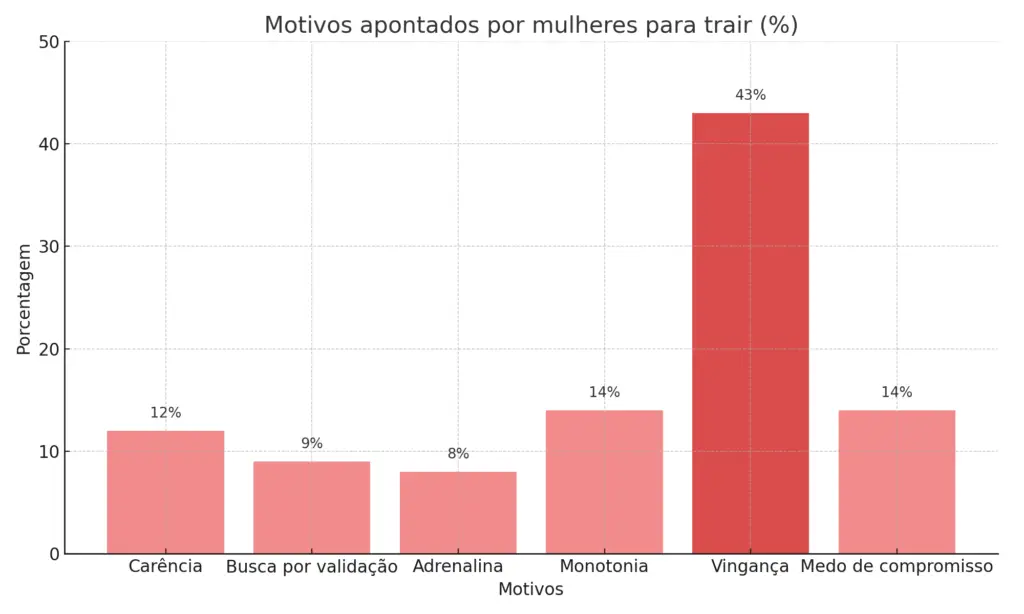 gráfico com motivos apontados pelas mulheres para ter um amante