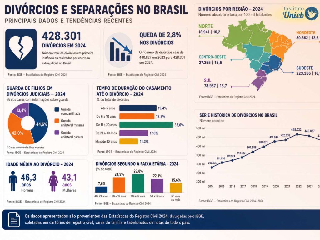 dados sobre divórcio no Brasil