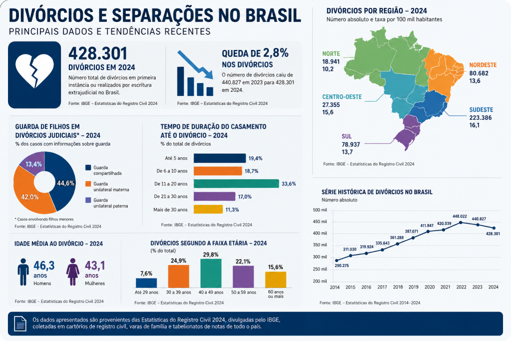 dados sobre divórcio no Brasil