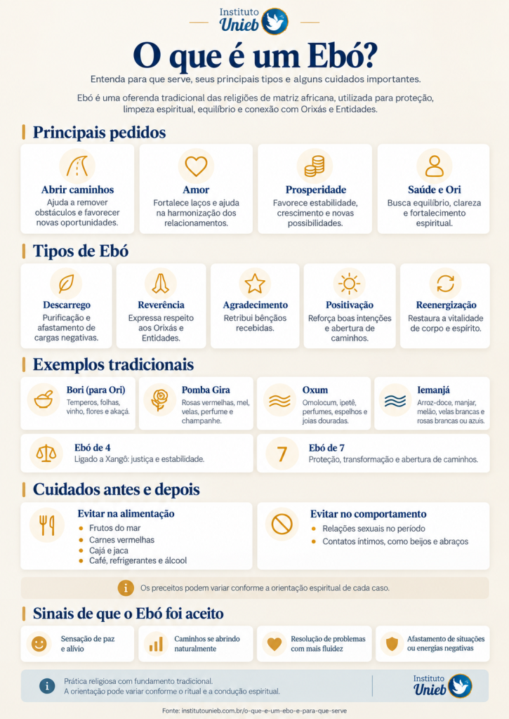 O que é um Ebó e para que serve? infográfico informativo sobre o que é um Ebó e para que serve