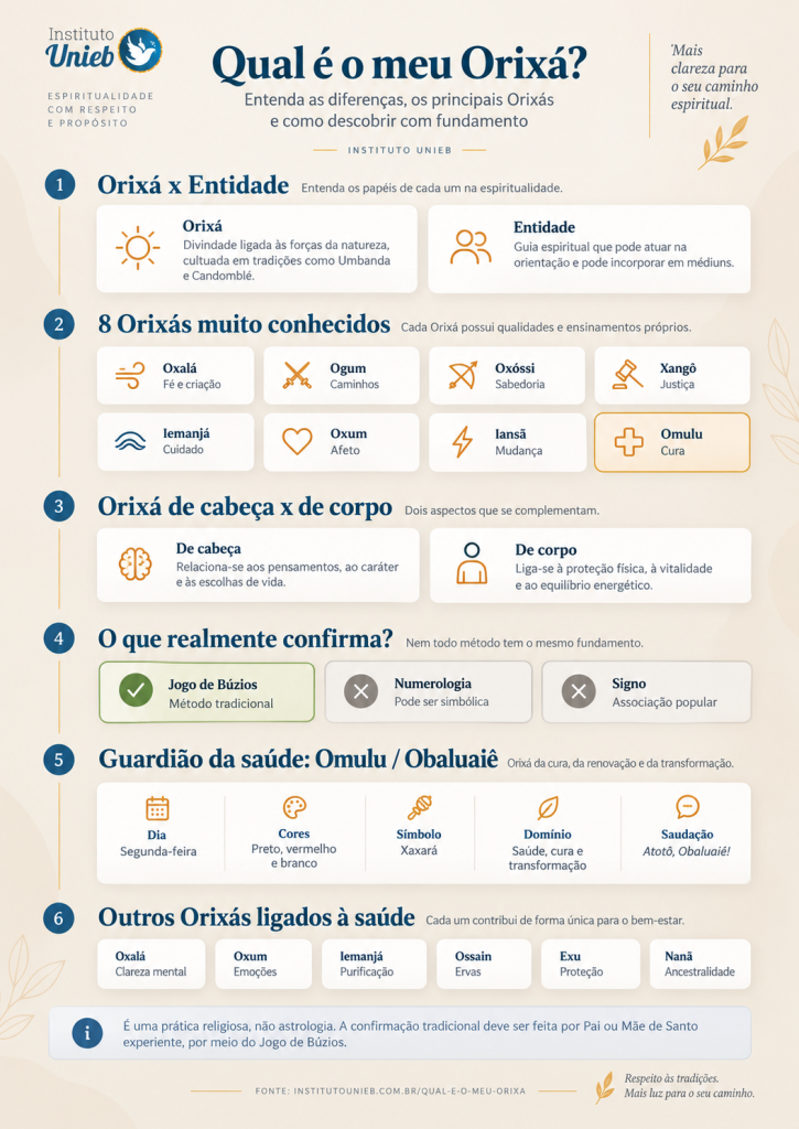 Como saber qual é o meu Orixá? Infográfico informativo sobre qual é o meu Orixá