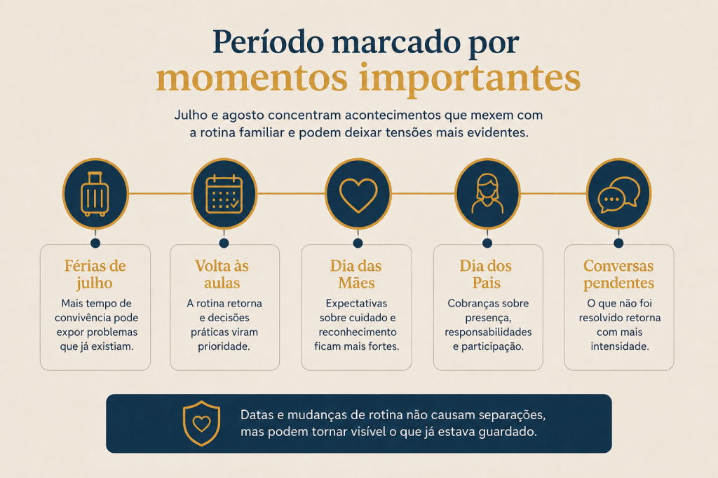 Por que agosto é o mês com mais separações? infográfico com período marcado por momentos importantes
